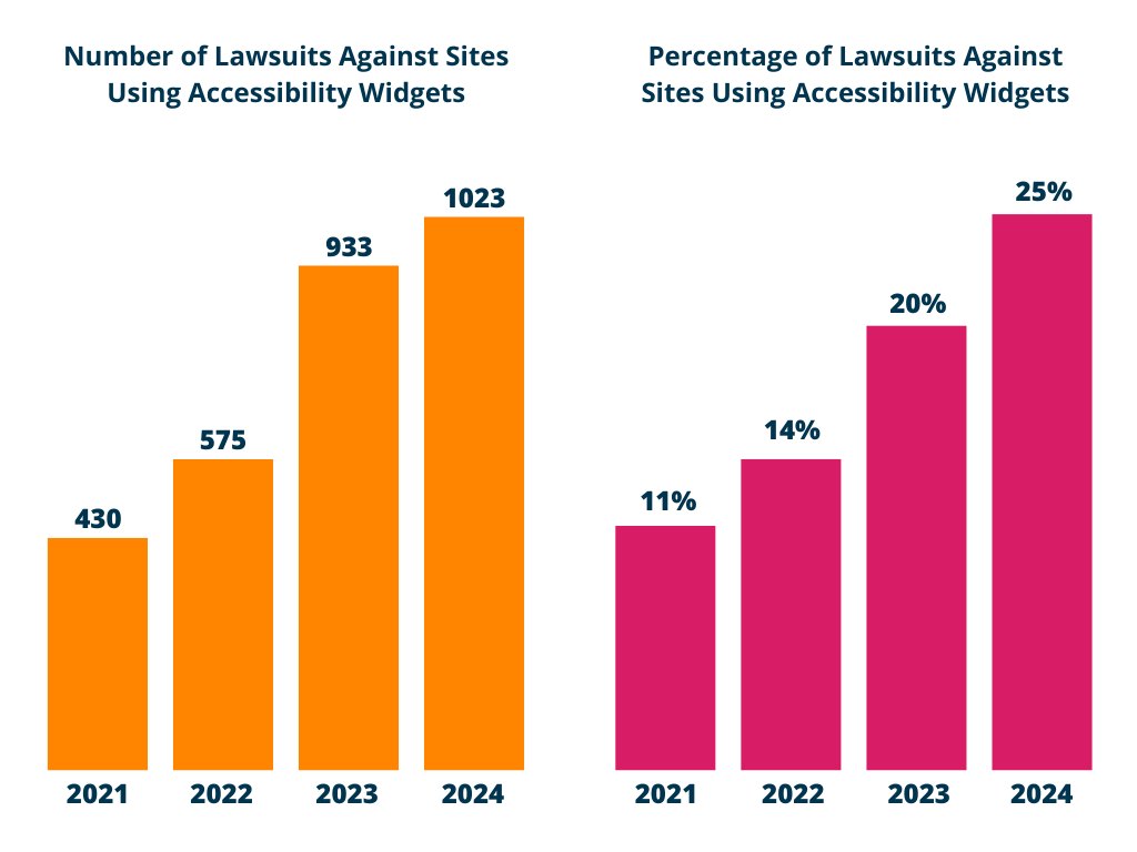 The number of lawsuits against sites using accessibility widget increased from 430 in 2021 to 1023 in 2024.