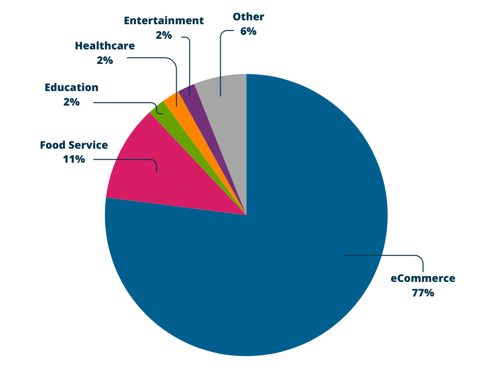 77% of the web accessibility lawsuits in 2024 were against eCommerce companies. 