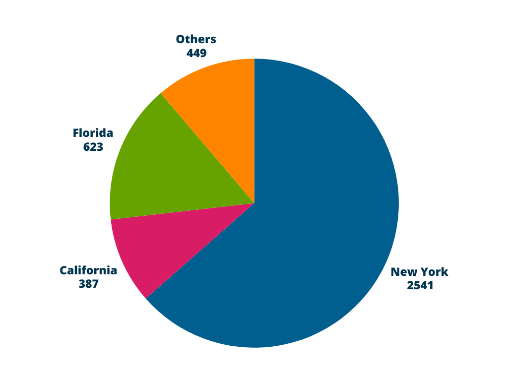 The majority of the web accessibility lawsuits in 2024 were filed in New York, followed by Florida and California.