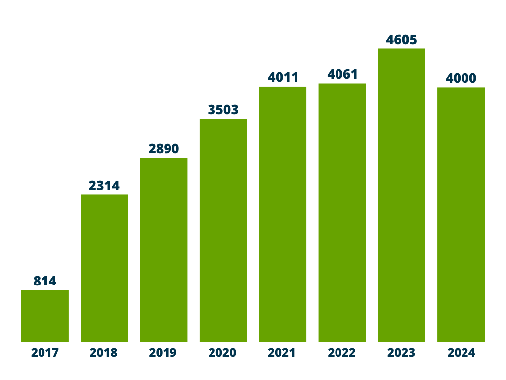 The number of web accessibility lawsuits grew rapidly from 2017 to 2021, and since 2021 has roughly leveled out at 4,000+ lawsuits per year.